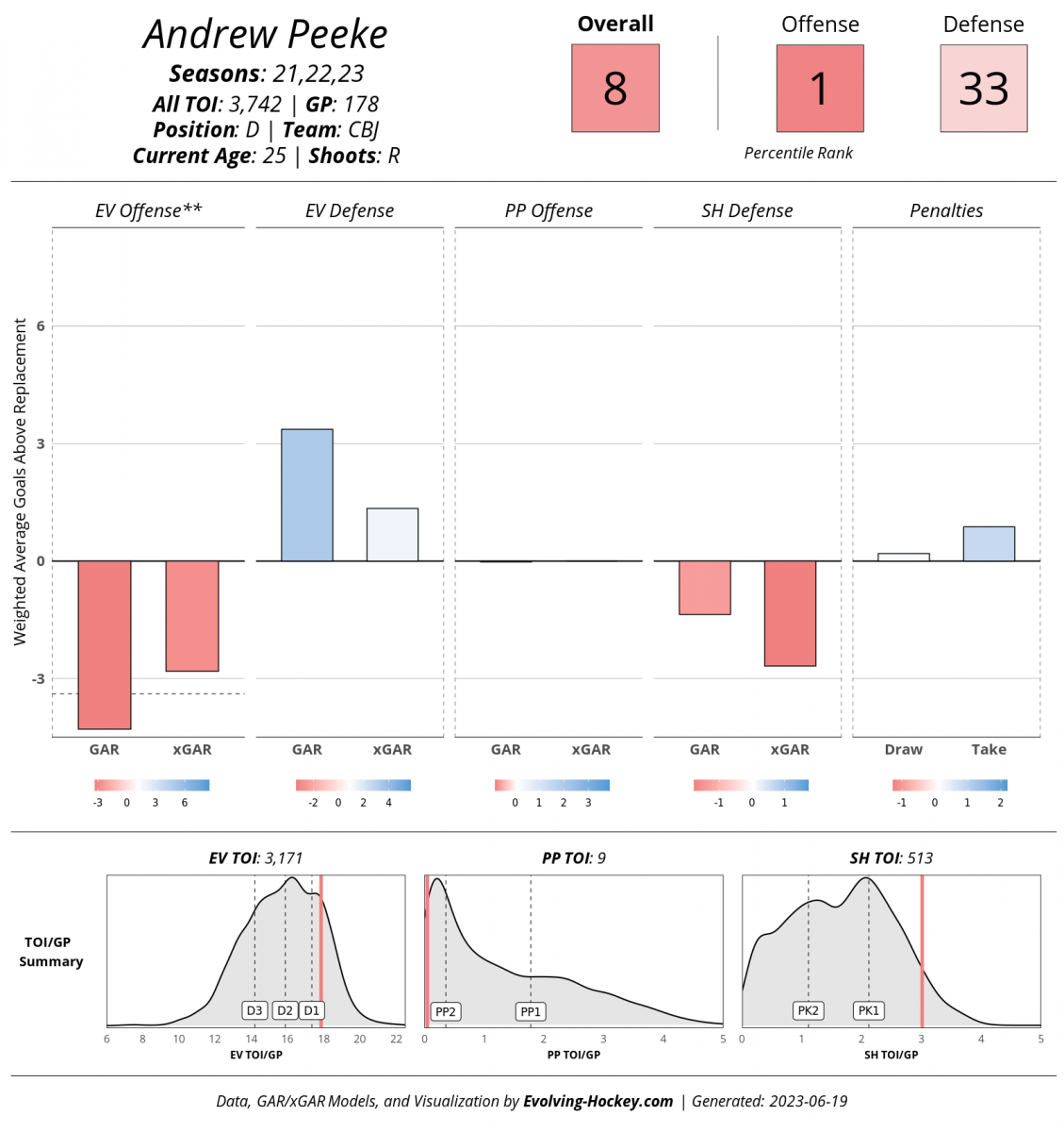 Andrew Peeke, Evolving-Hockey