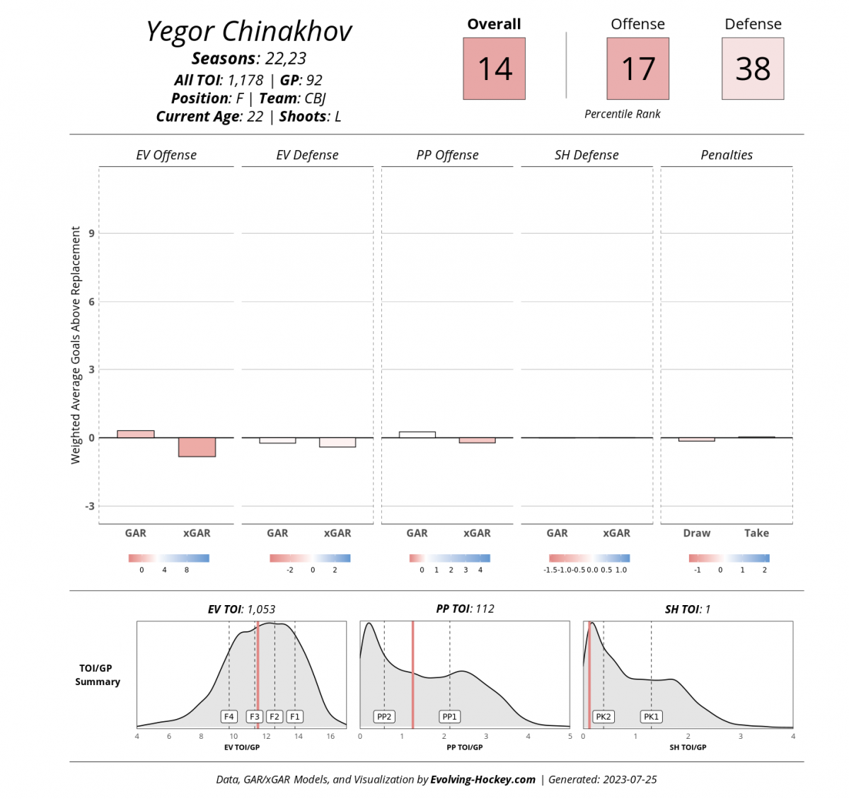 Yegor Chinakhov, evolving-hockey.com