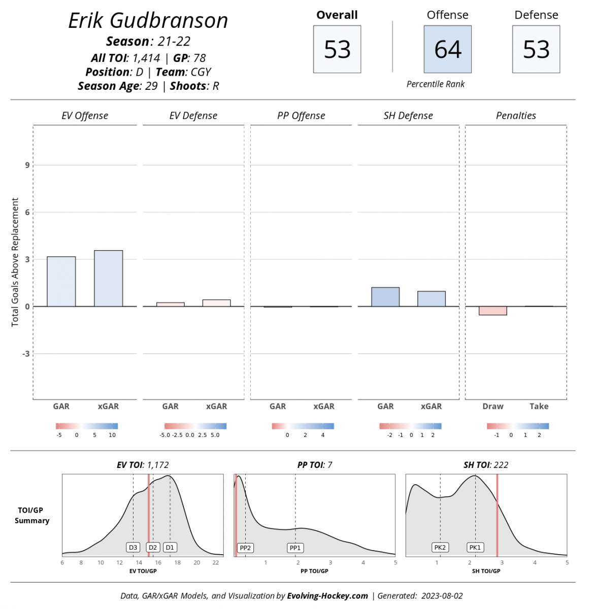 Erik Gudbranson, Evolving-Hockey.com