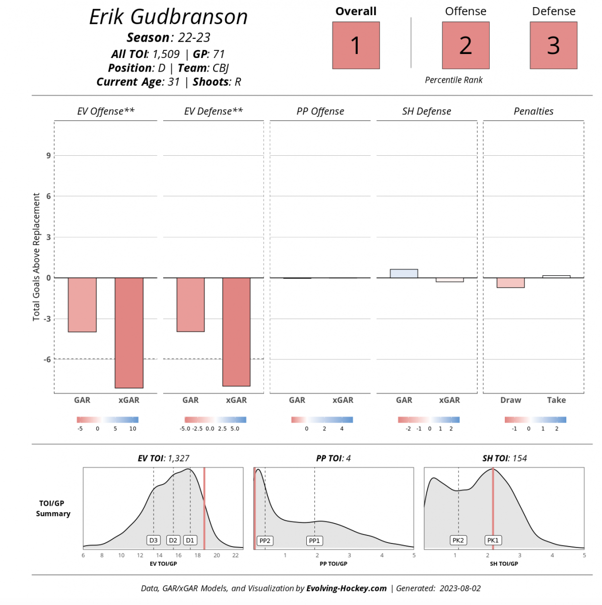 Erik Gudbranson, Evolving-Hockey.com