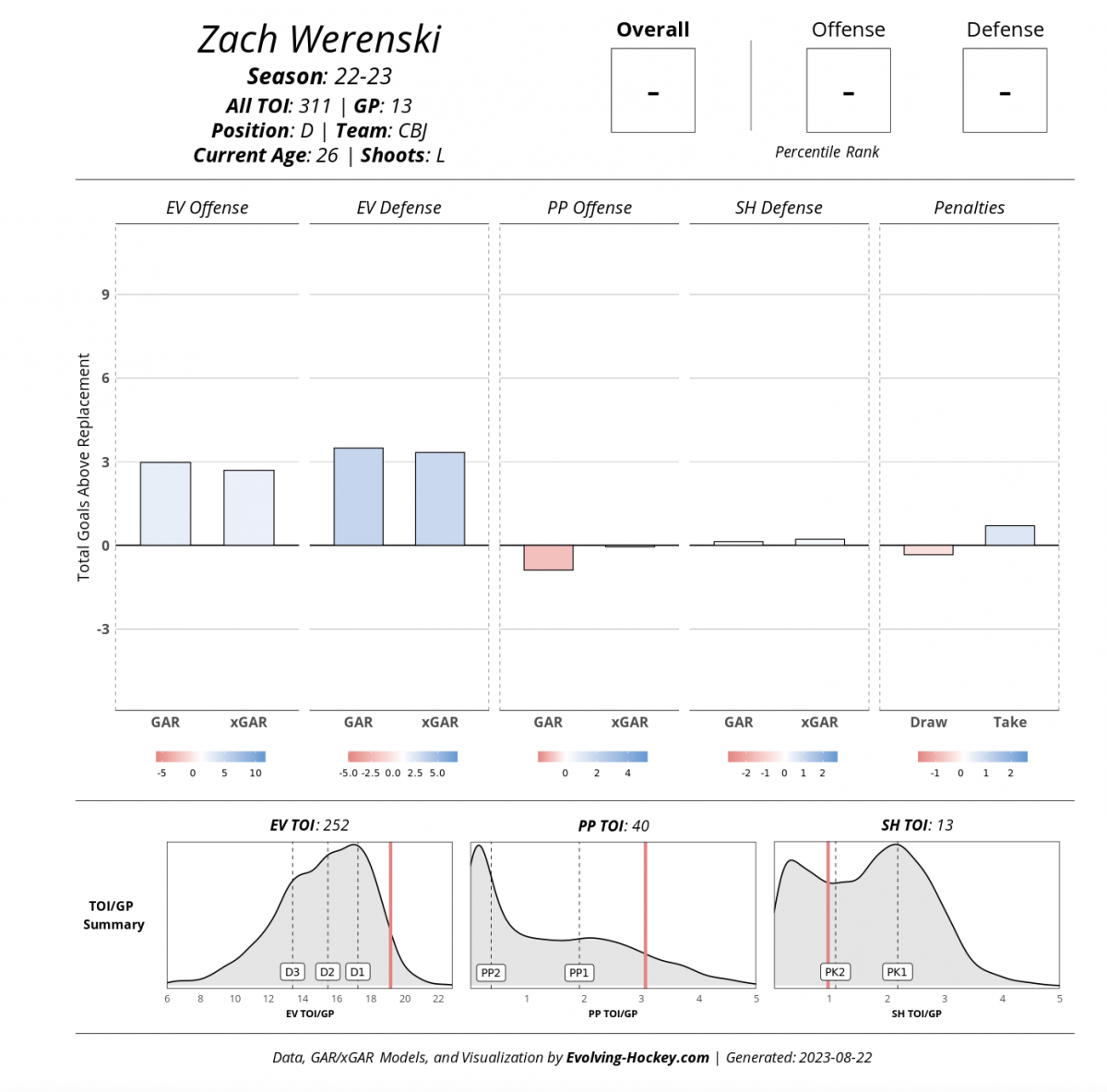 Zach Werenski, Evolving-Hockey.com