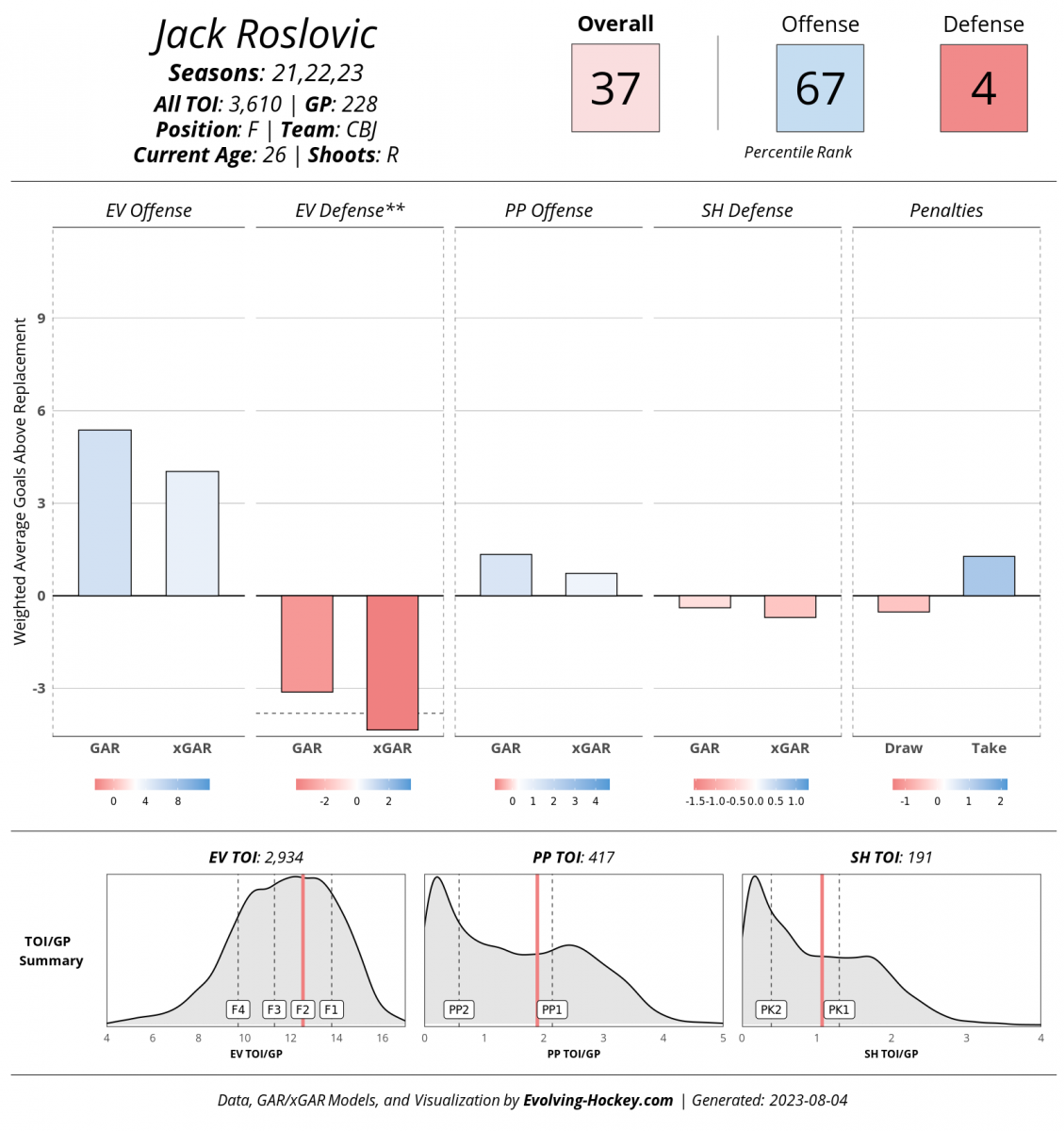 Evolving-Hockey, Jack Roslovic Evolving-Hockey, Jack Roslovic