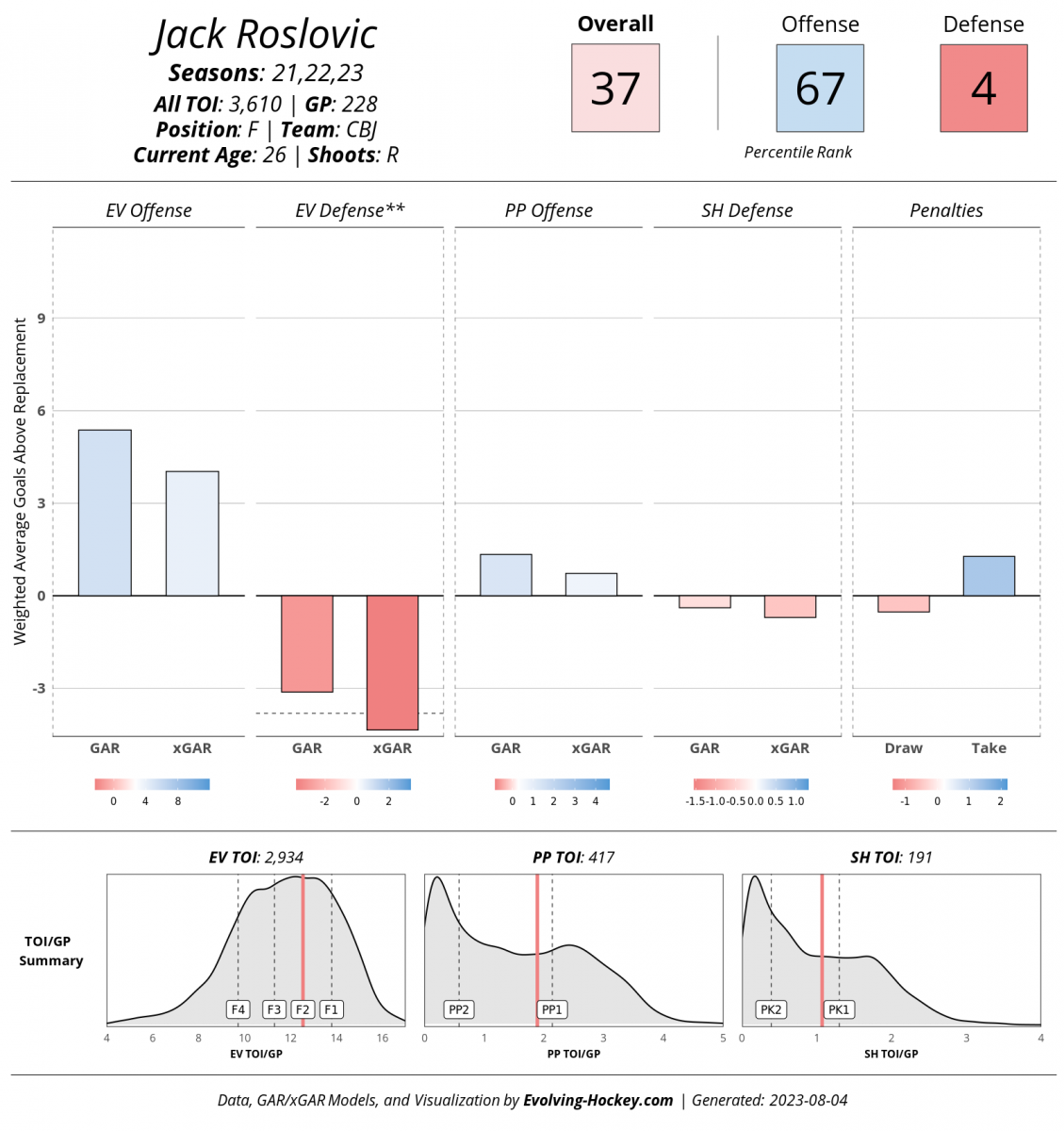 Evolving-Hockey, Jack Roslovic