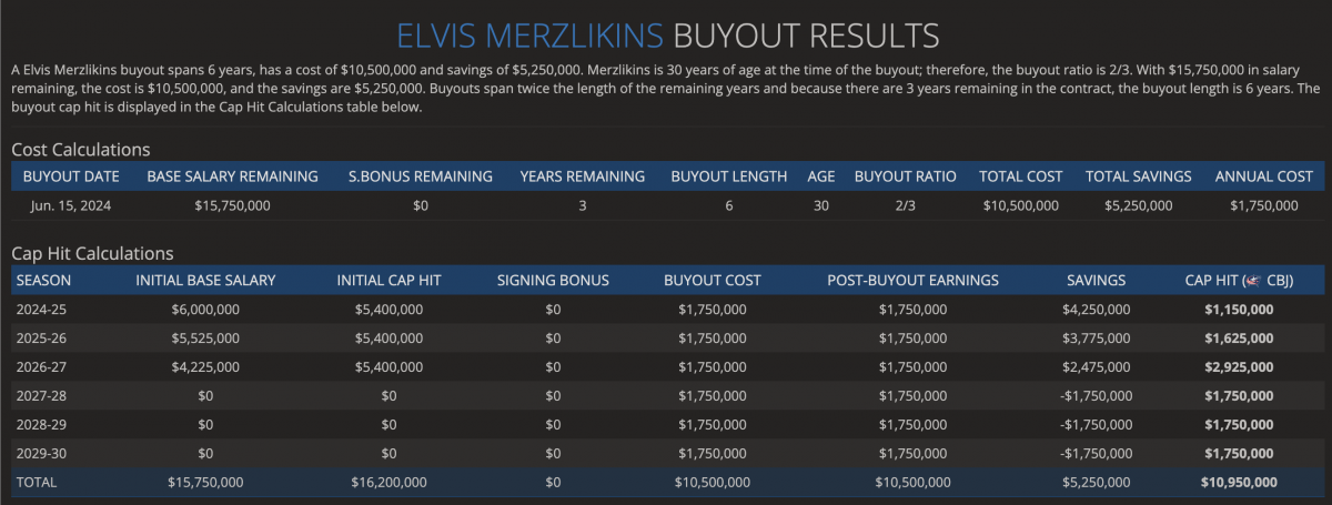 Elvis Merzlikins, CapFriendly buyout