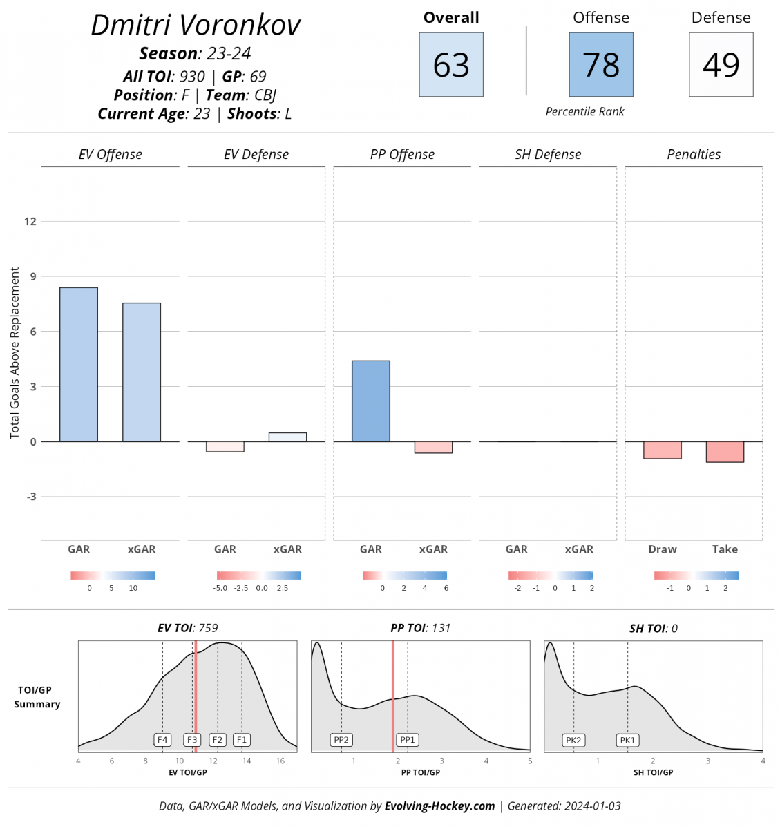 Dmitri Voronkov, Evolving-Hockey