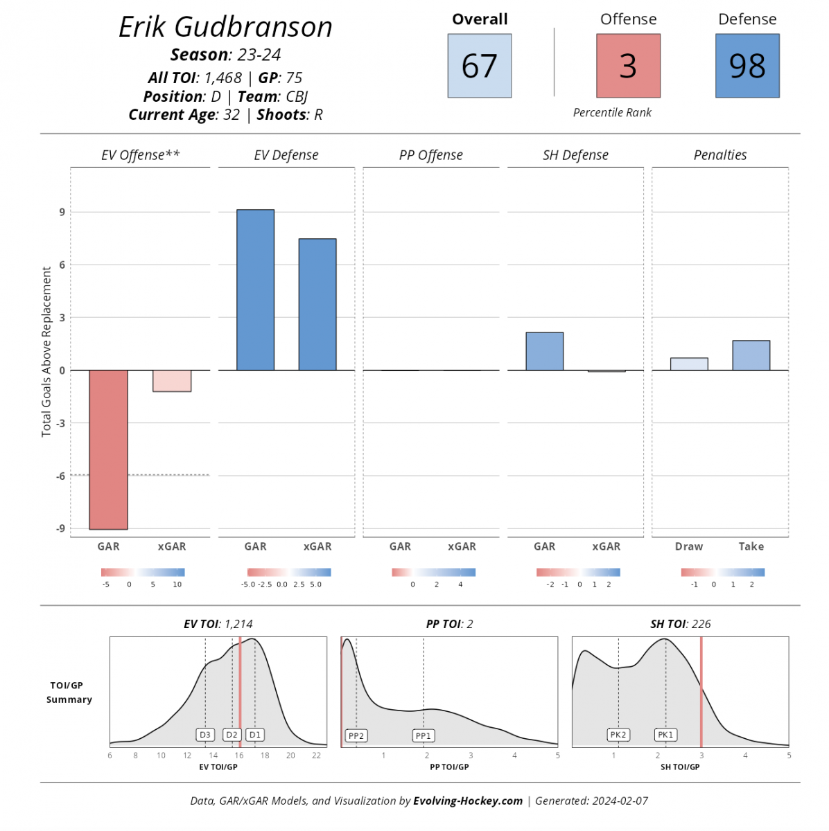 Erik Gudbranson's '23-'24 player card, Evolving-Hockey.com