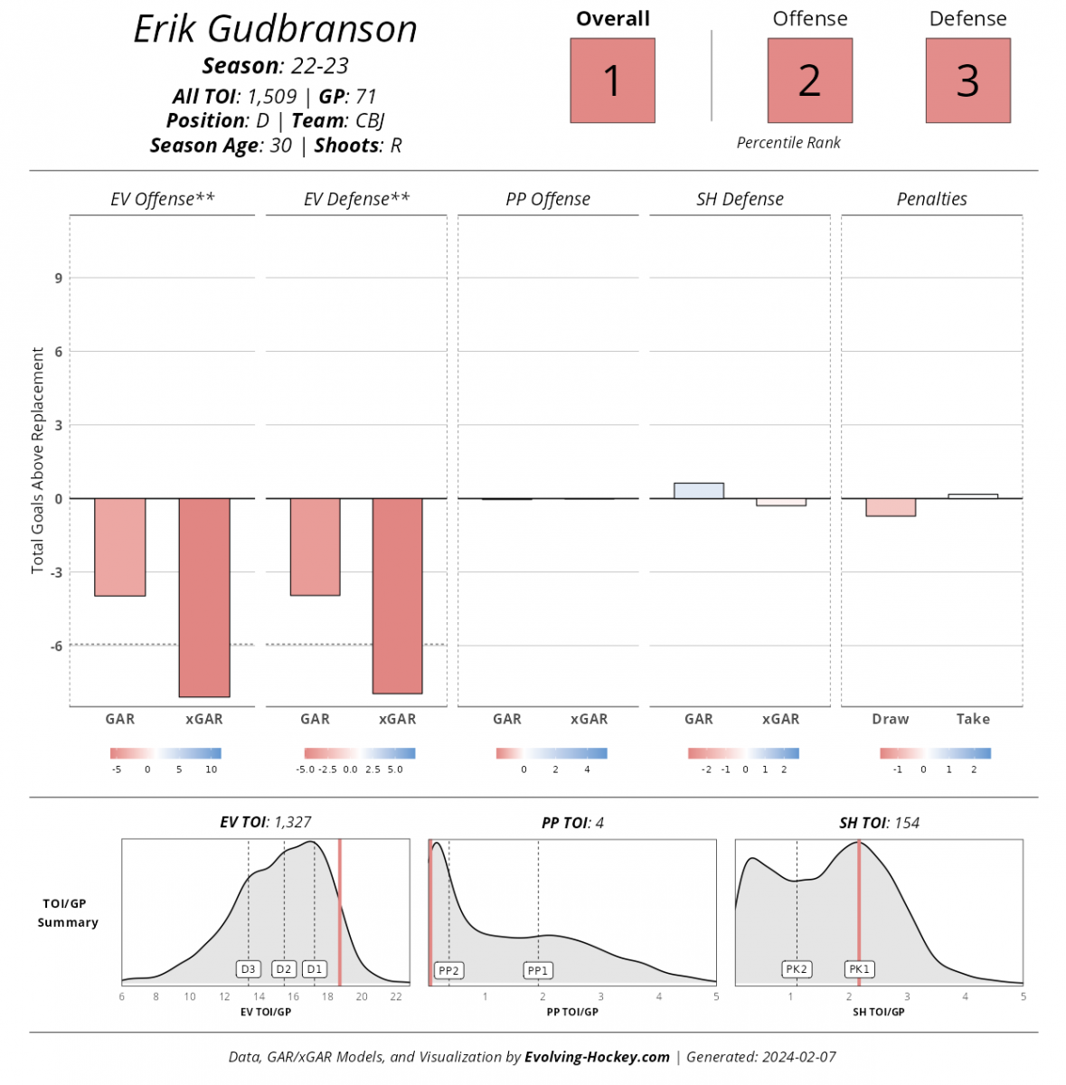 Erik Gudbranson '22-'23 player card, Evolving-Hockey.com