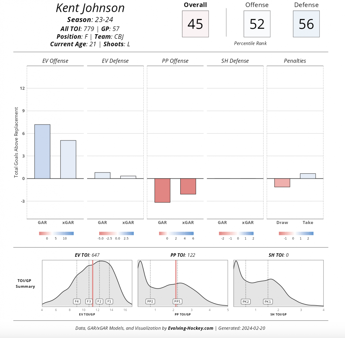 Kent Johnson's '23-'24 player card, evolving-hockey.com