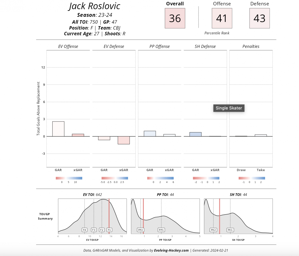 Jack Roslovic's '23-'24 player card, evolving-hockey.com