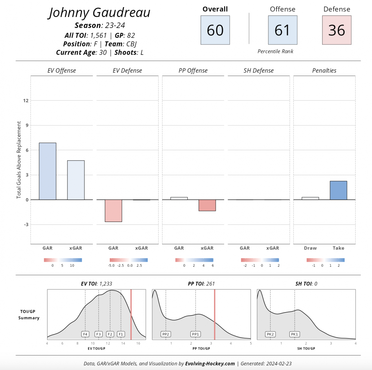 Johnny Gaudreau '23-'24 player card, evolving-hockey.com