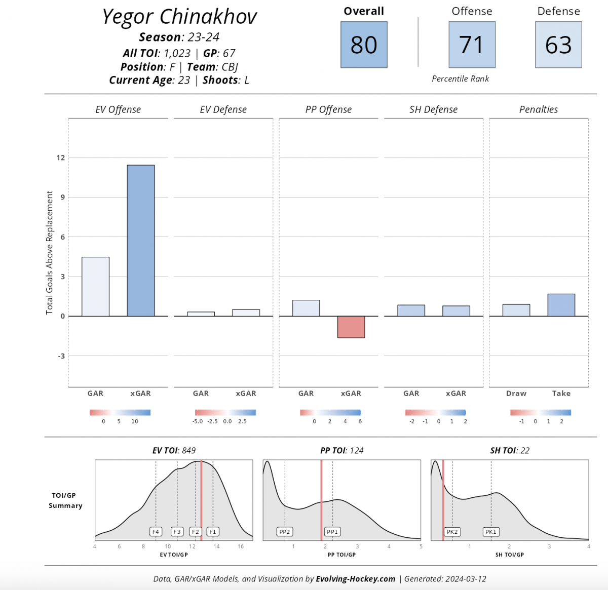 Yegor Chinakhov's '23-'24 player card, Evolving-Hockey.com