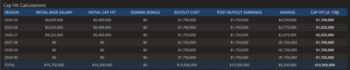 Elvis Merzlikins Buyout Calculator, capfriendly.com