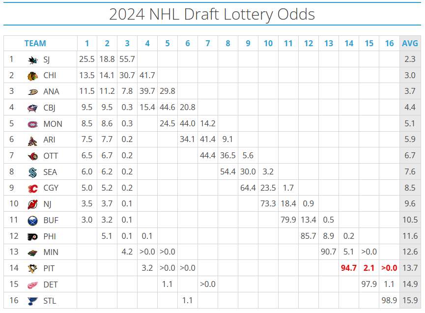 NHL Draft Lottery Odds 