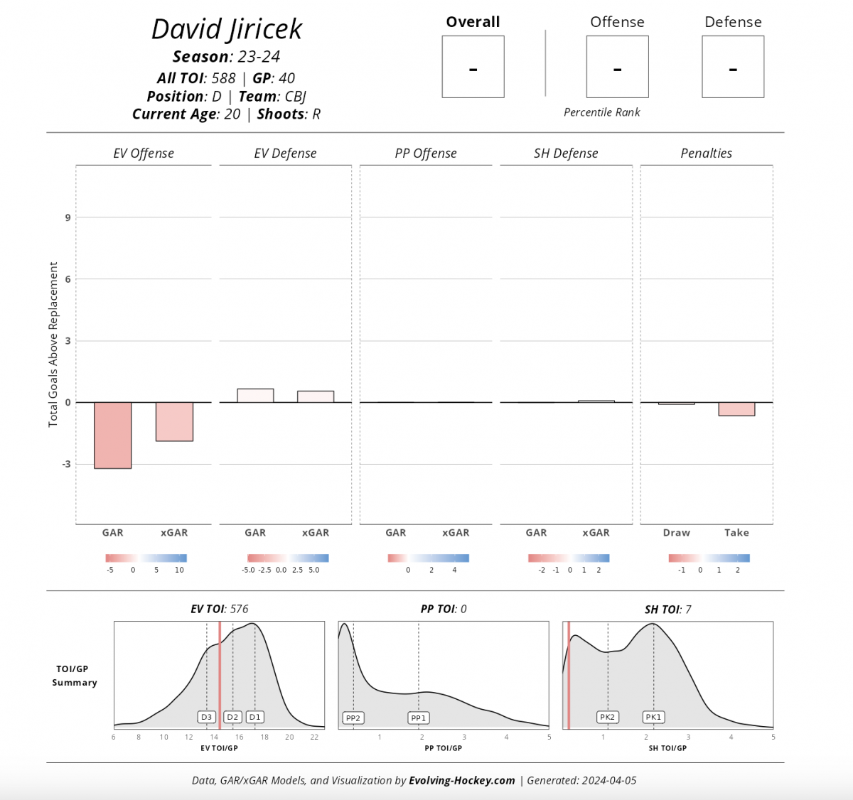 David Jiricek '23-'24 Player Card, Evolving-Hockey