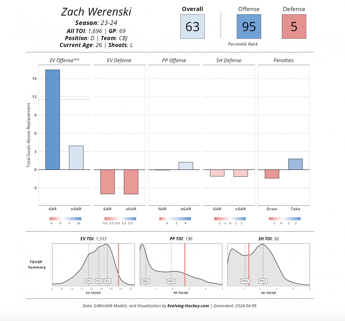 Zach Werenski's '23-'24 player card, Evolving-Hockey