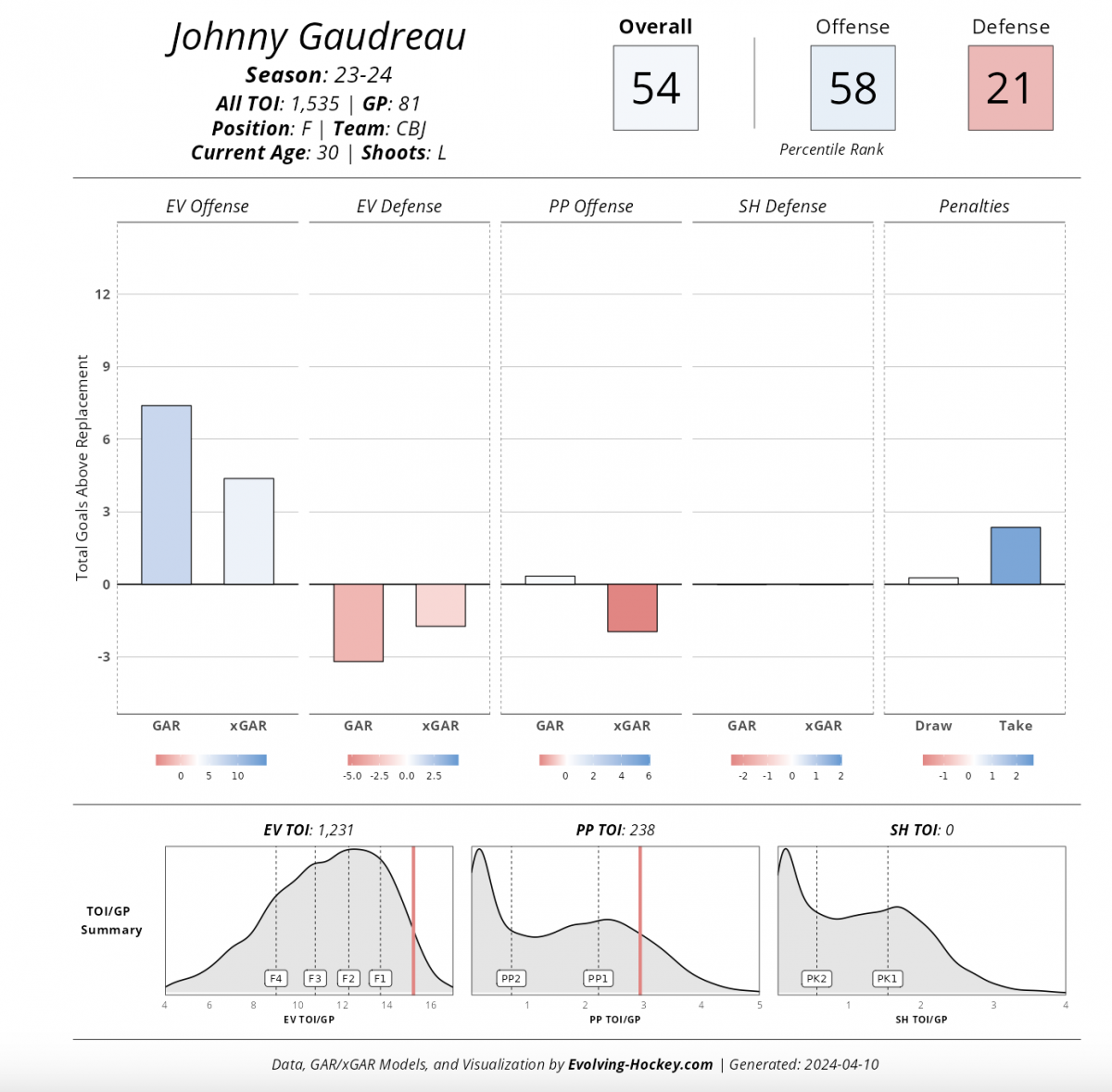 Johnny Gaudreau '23-'24 player card, EvolvingHockey