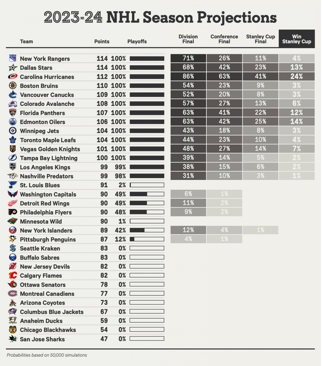 NHL Standing Projections