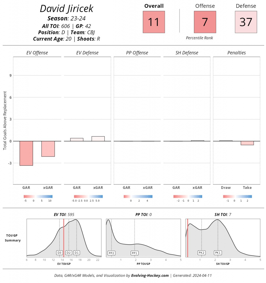 David Jiricek Evolving-Hockey