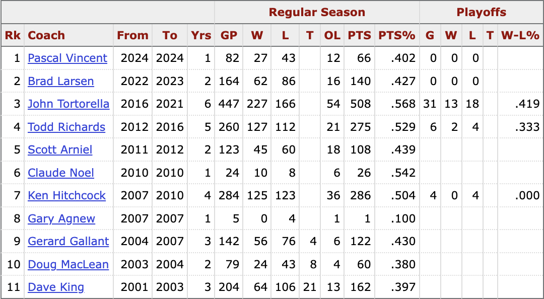 Columbus Blue Jackets coaches, Hockey Reference