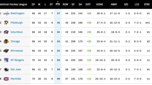 Screenshot of the NHL standings table.