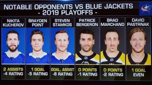 Notable Opponents Struggle Vs. Blue Jackets In 2019 Playoffs