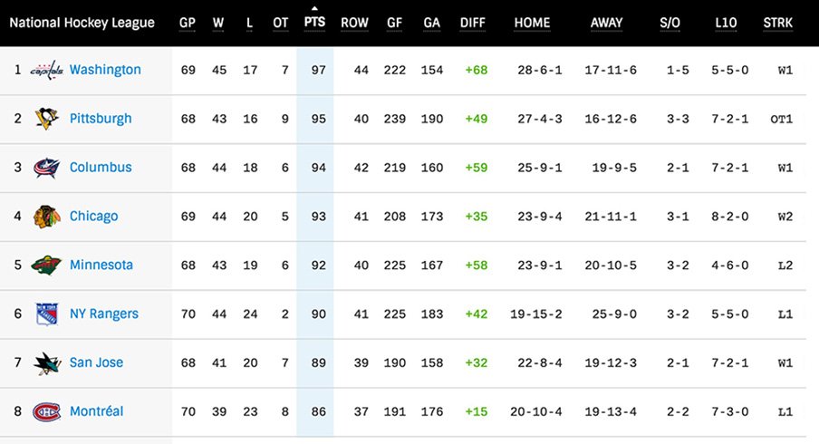NHL Standings Table 