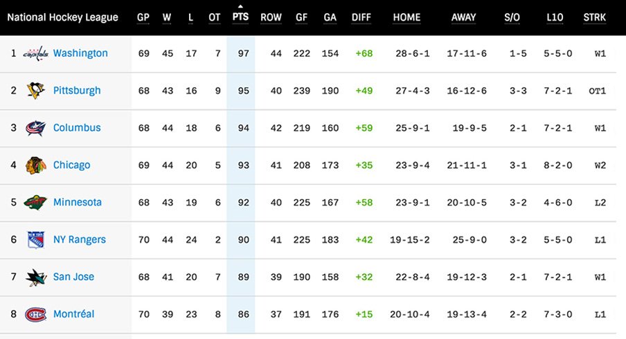 Screenshot of the NHL standings table.